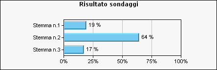 Risultato sondaggi